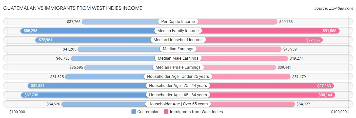 Guatemalan vs Immigrants from West Indies Income