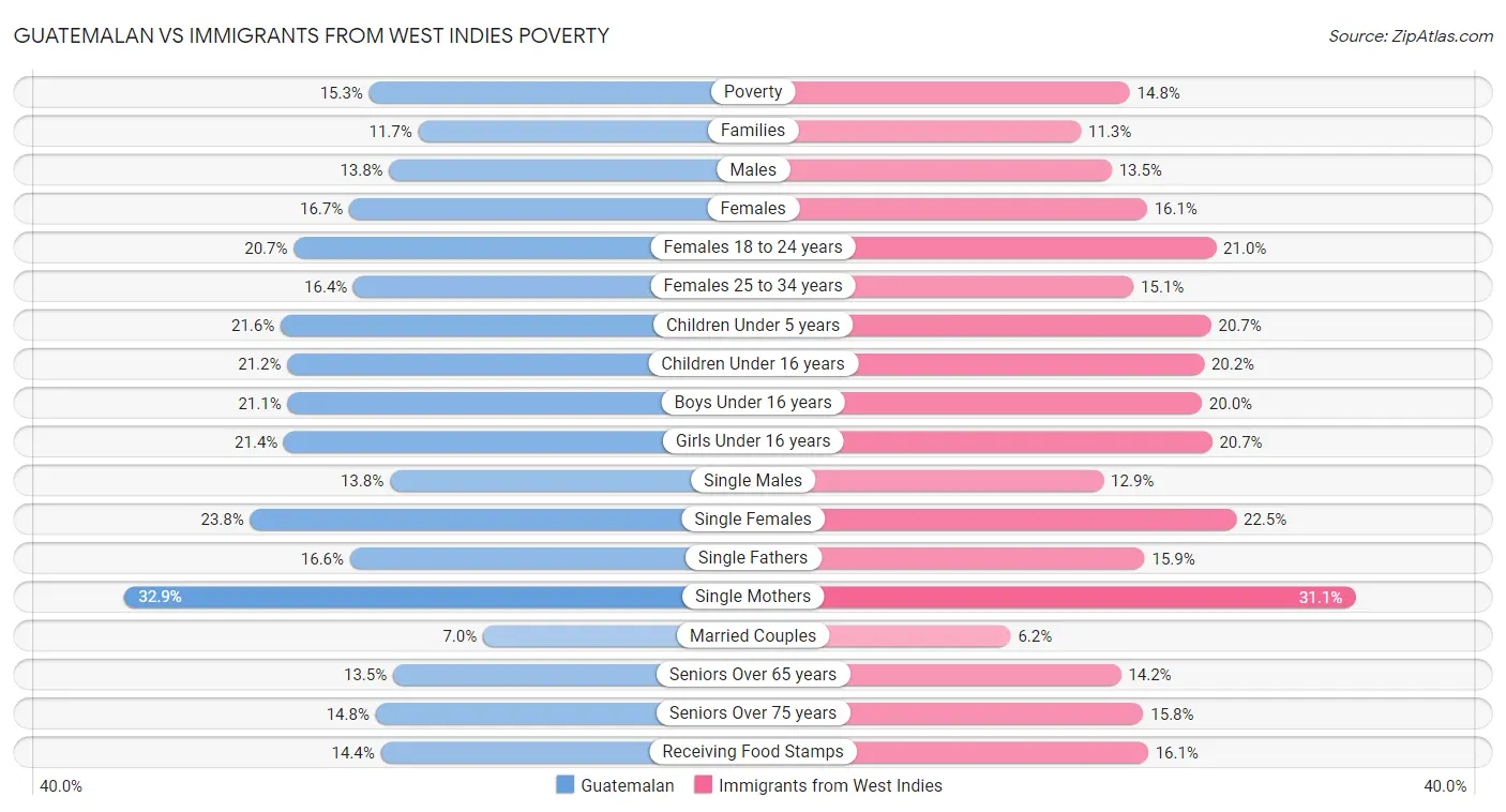 Guatemalan vs Immigrants from West Indies Poverty
