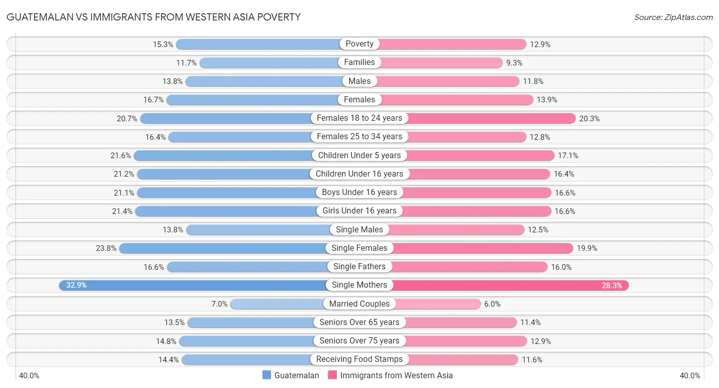 Guatemalan vs Immigrants from Western Asia Poverty