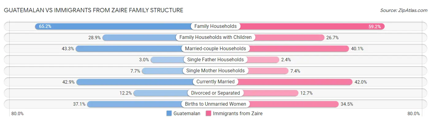 Guatemalan vs Immigrants from Zaire Family Structure