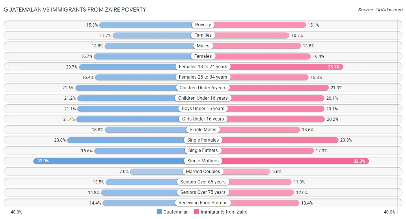 Guatemalan vs Immigrants from Zaire Poverty
