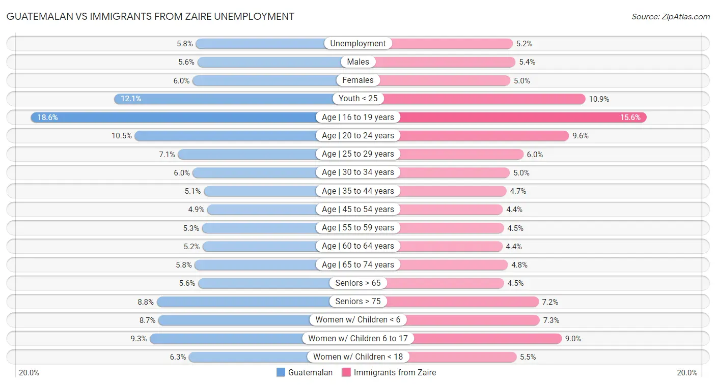 Guatemalan vs Immigrants from Zaire Unemployment