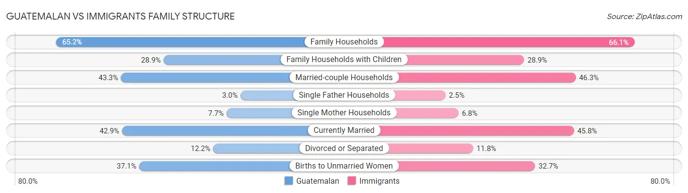 Guatemalan vs Immigrants Family Structure