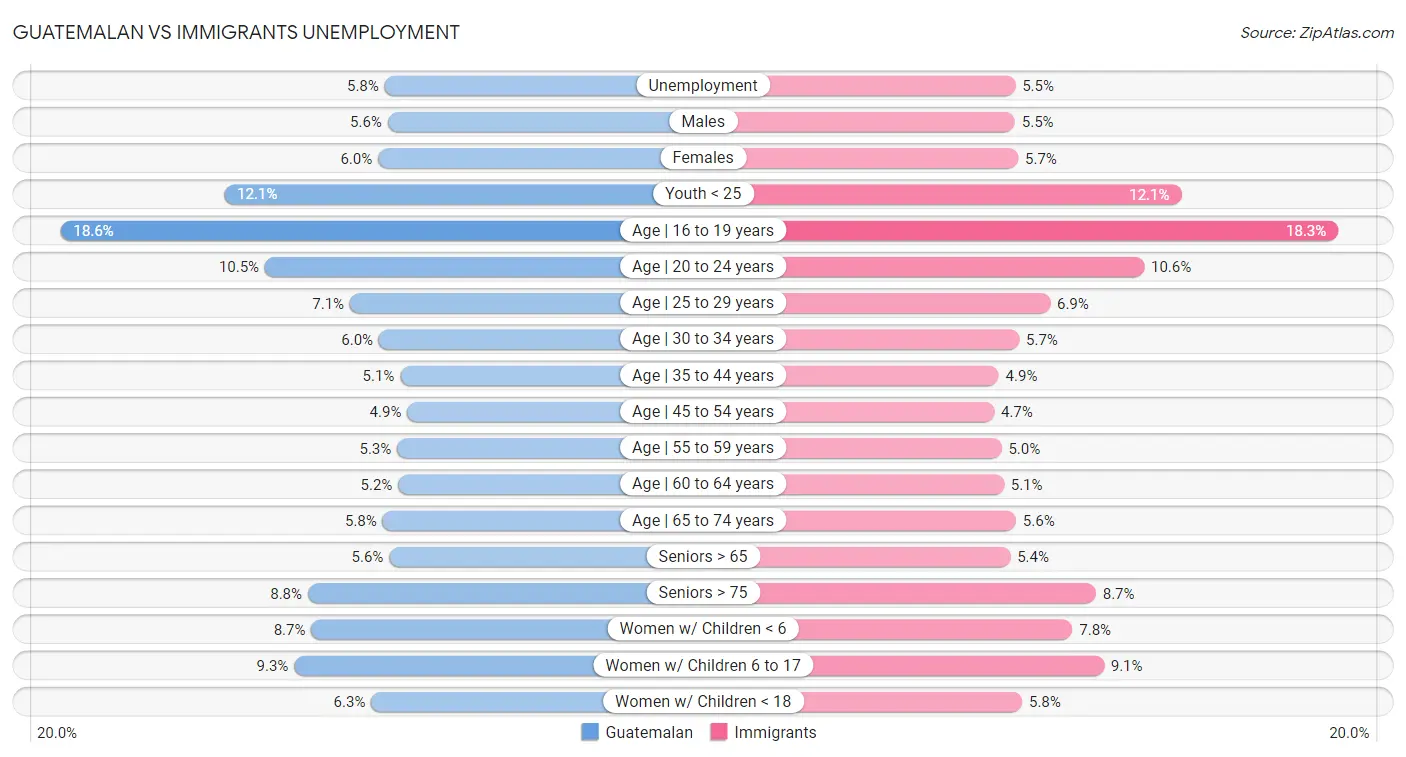 Guatemalan vs Immigrants Unemployment