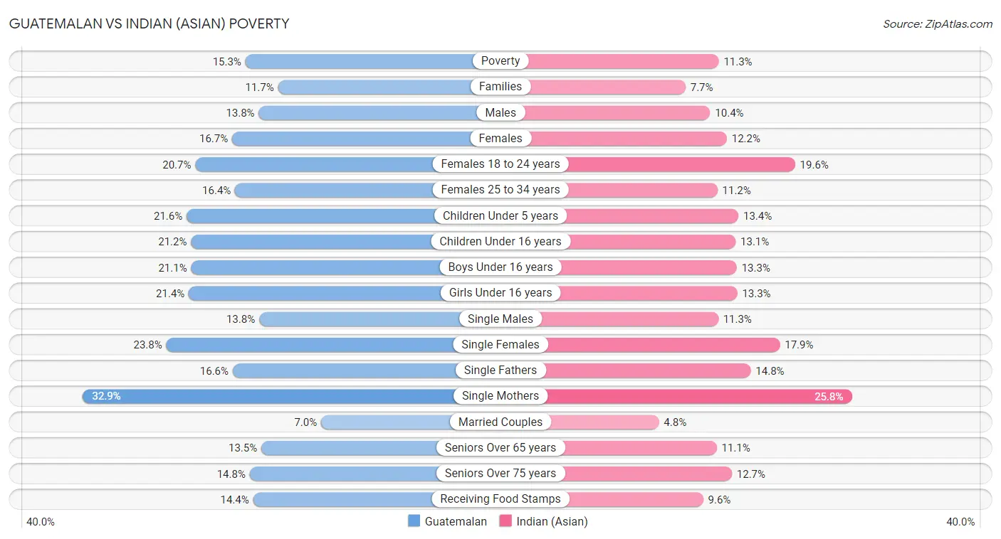 Guatemalan vs Indian (Asian) Poverty