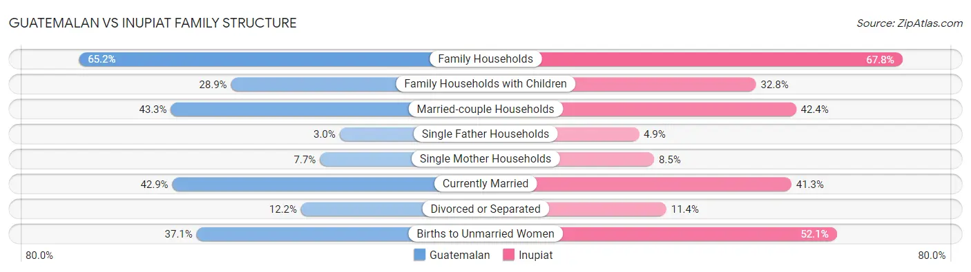 Guatemalan vs Inupiat Family Structure