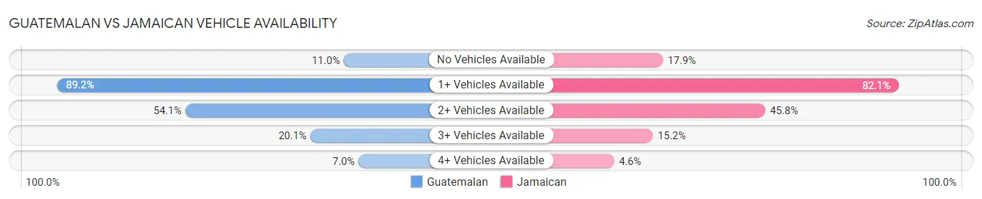 Guatemalan vs Jamaican Vehicle Availability