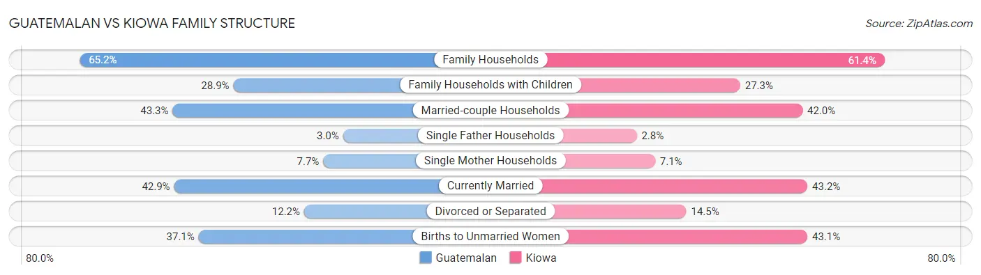 Guatemalan vs Kiowa Family Structure