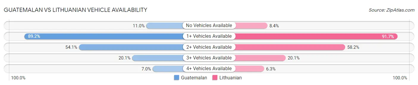 Guatemalan vs Lithuanian Vehicle Availability