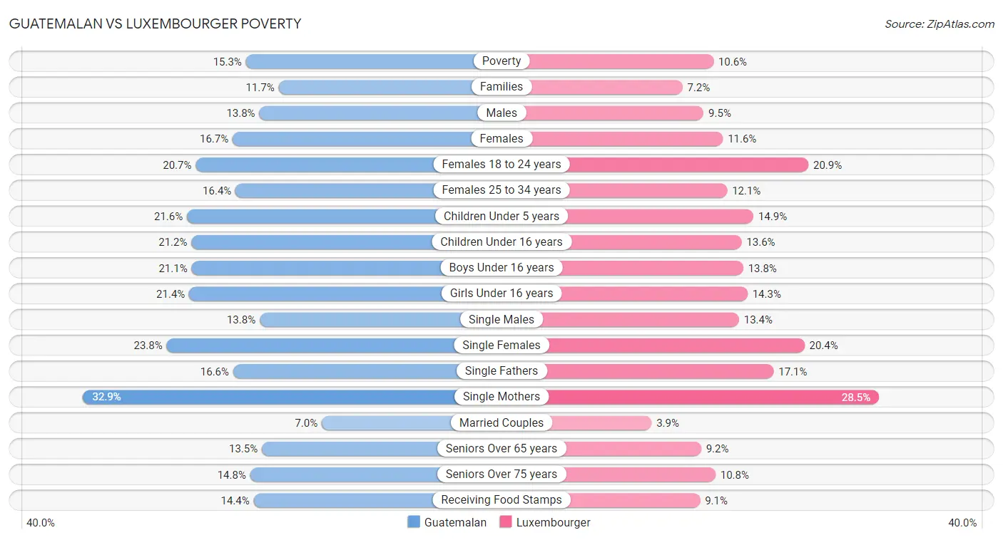 Guatemalan vs Luxembourger Poverty