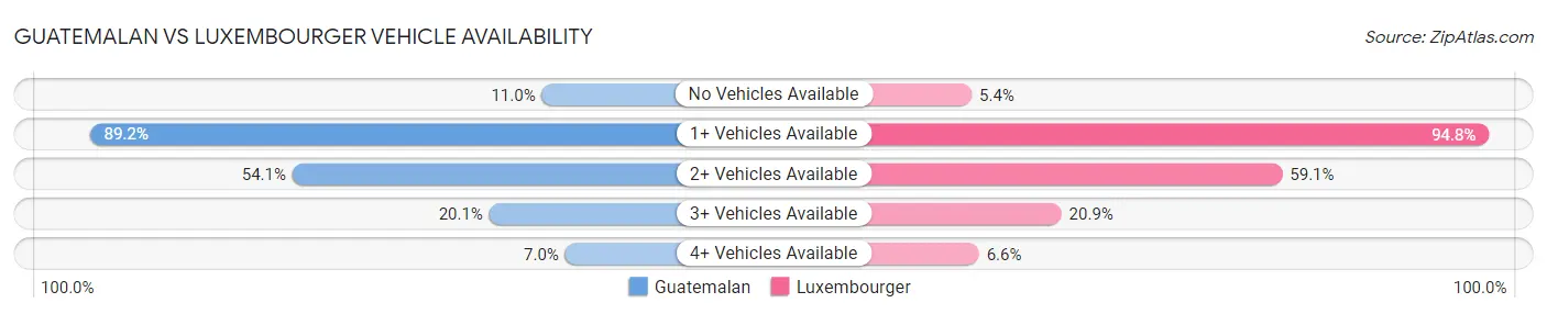 Guatemalan vs Luxembourger Vehicle Availability