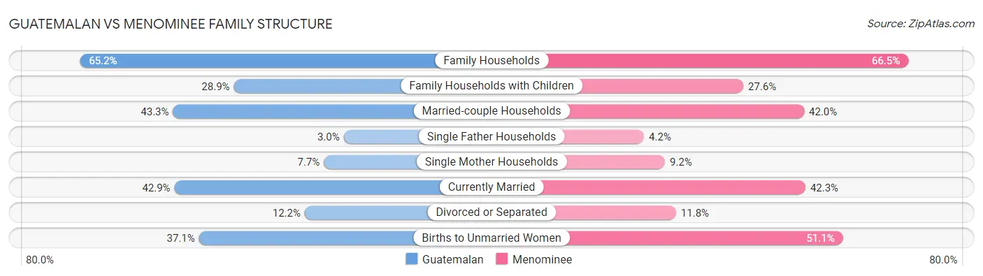 Guatemalan vs Menominee Family Structure
