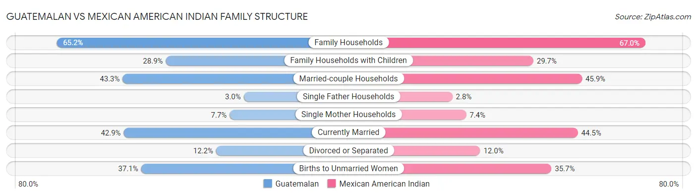 Guatemalan vs Mexican American Indian Family Structure
