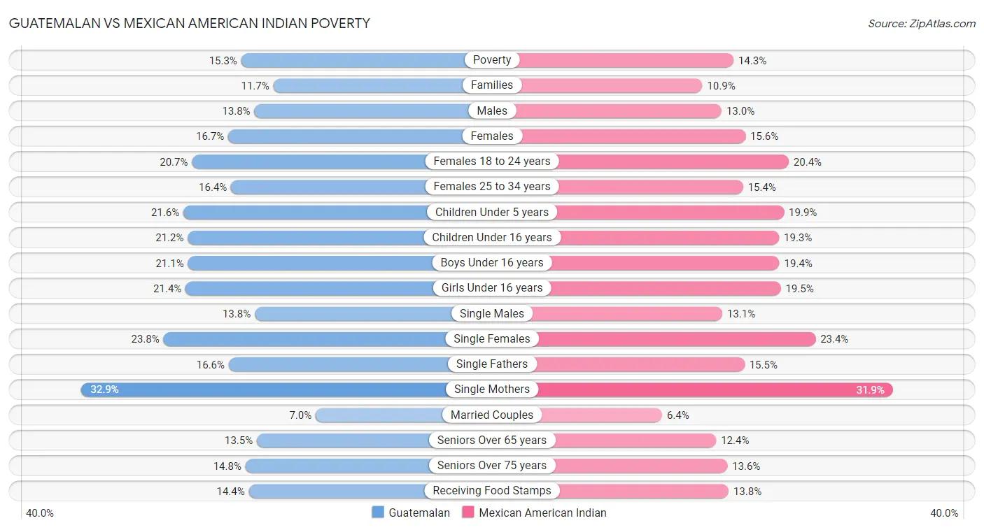 Guatemalan vs Mexican American Indian Poverty
