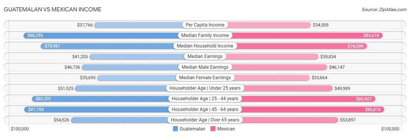 Guatemalan vs Mexican Income
