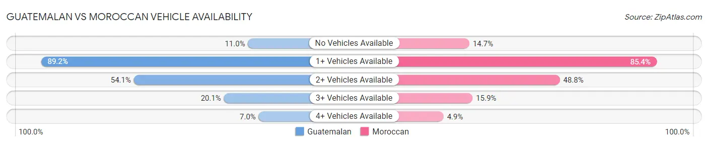 Guatemalan vs Moroccan Vehicle Availability