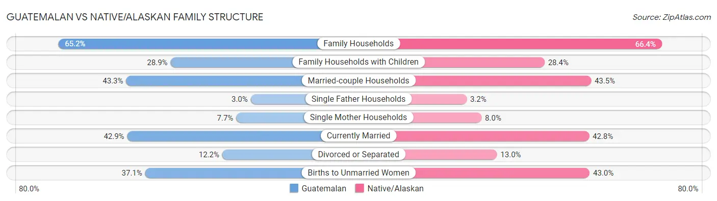 Guatemalan vs Native/Alaskan Family Structure