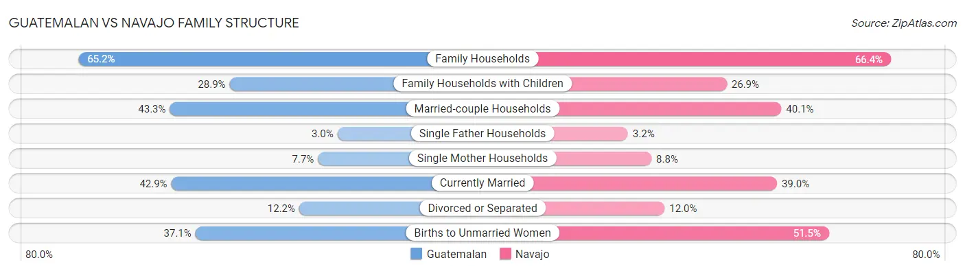 Guatemalan vs Navajo Family Structure
