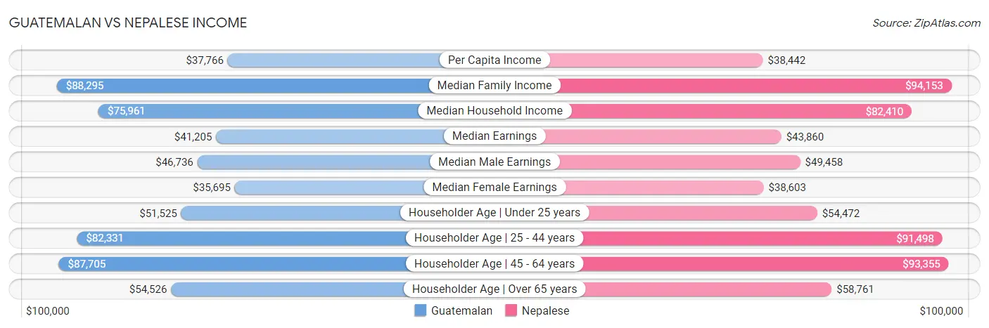 Guatemalan vs Nepalese Income