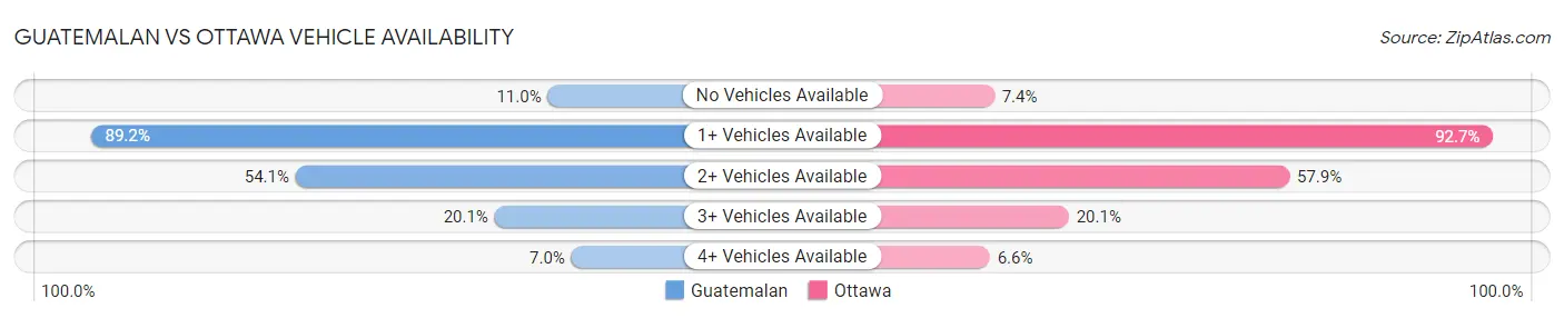 Guatemalan vs Ottawa Vehicle Availability
