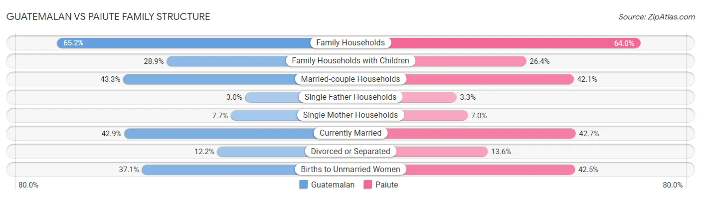 Guatemalan vs Paiute Family Structure