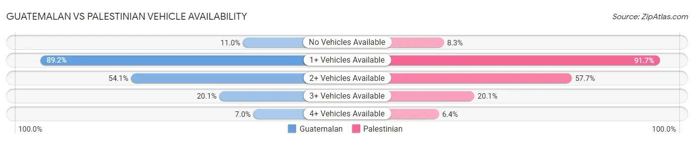 Guatemalan vs Palestinian Vehicle Availability