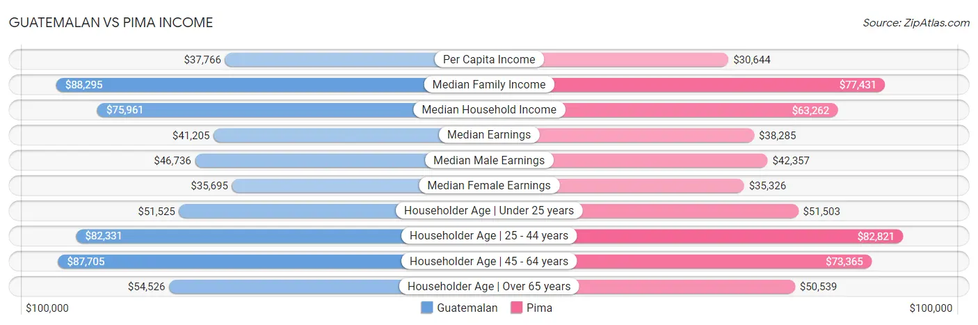 Guatemalan vs Pima Income