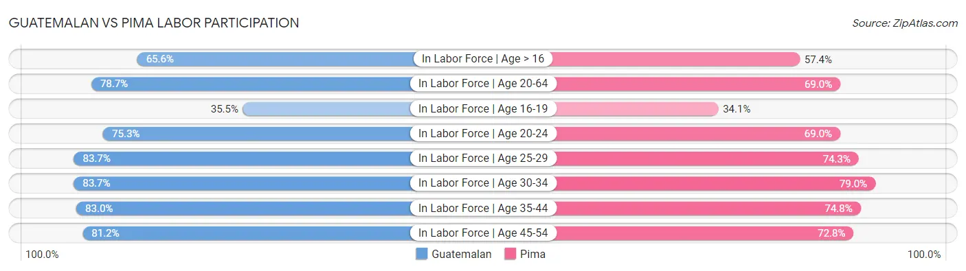 Guatemalan vs Pima Labor Participation