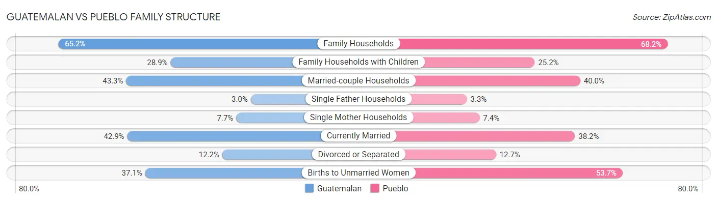 Guatemalan vs Pueblo Family Structure