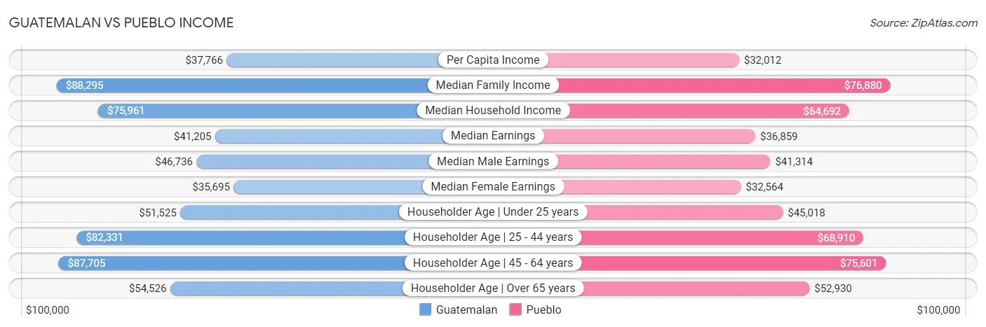 Guatemalan vs Pueblo Income
