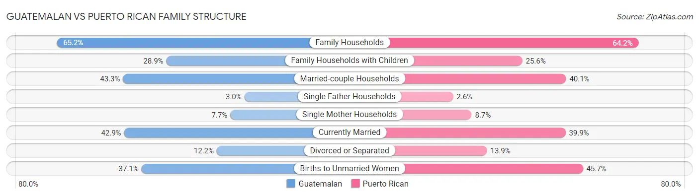 Guatemalan vs Puerto Rican Family Structure