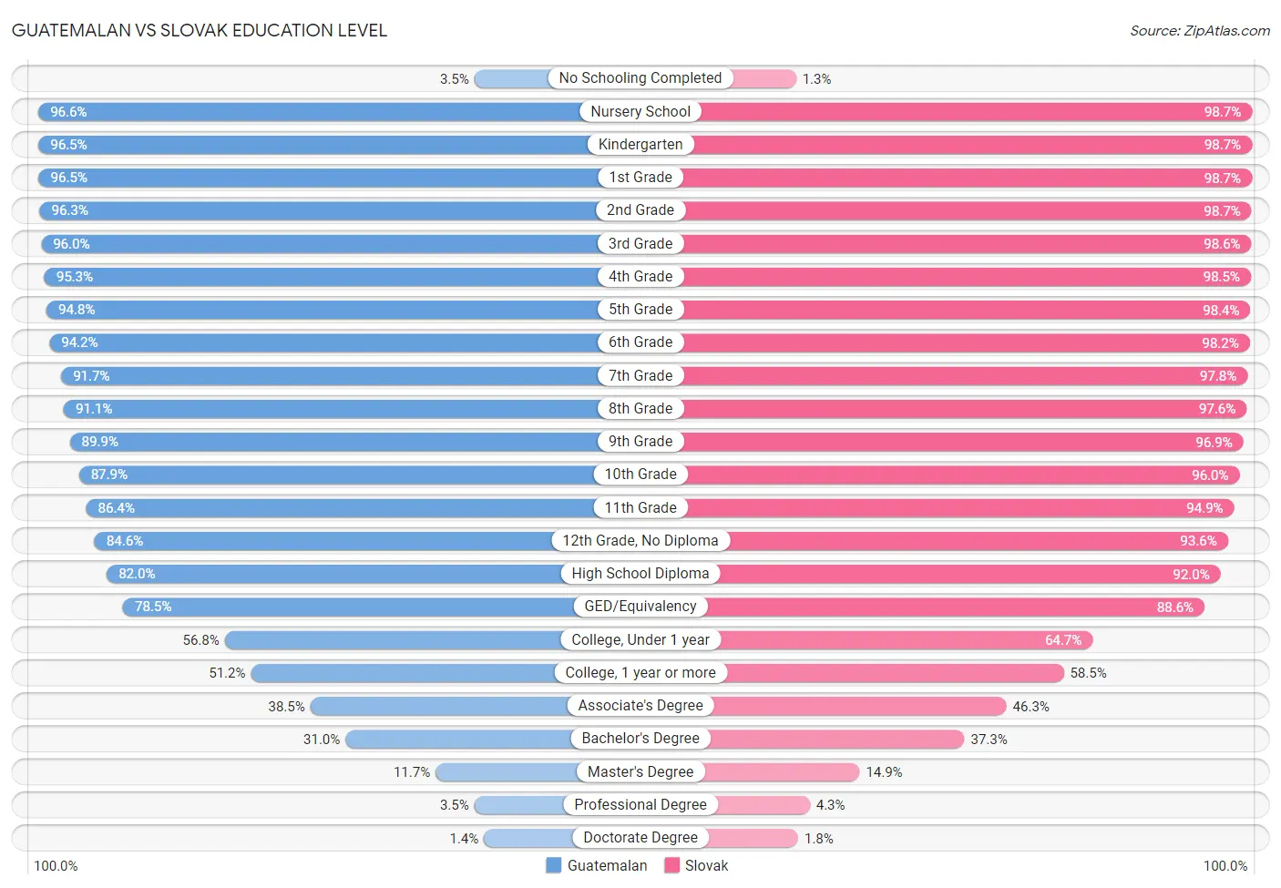 Guatemalan vs Slovak Education Level