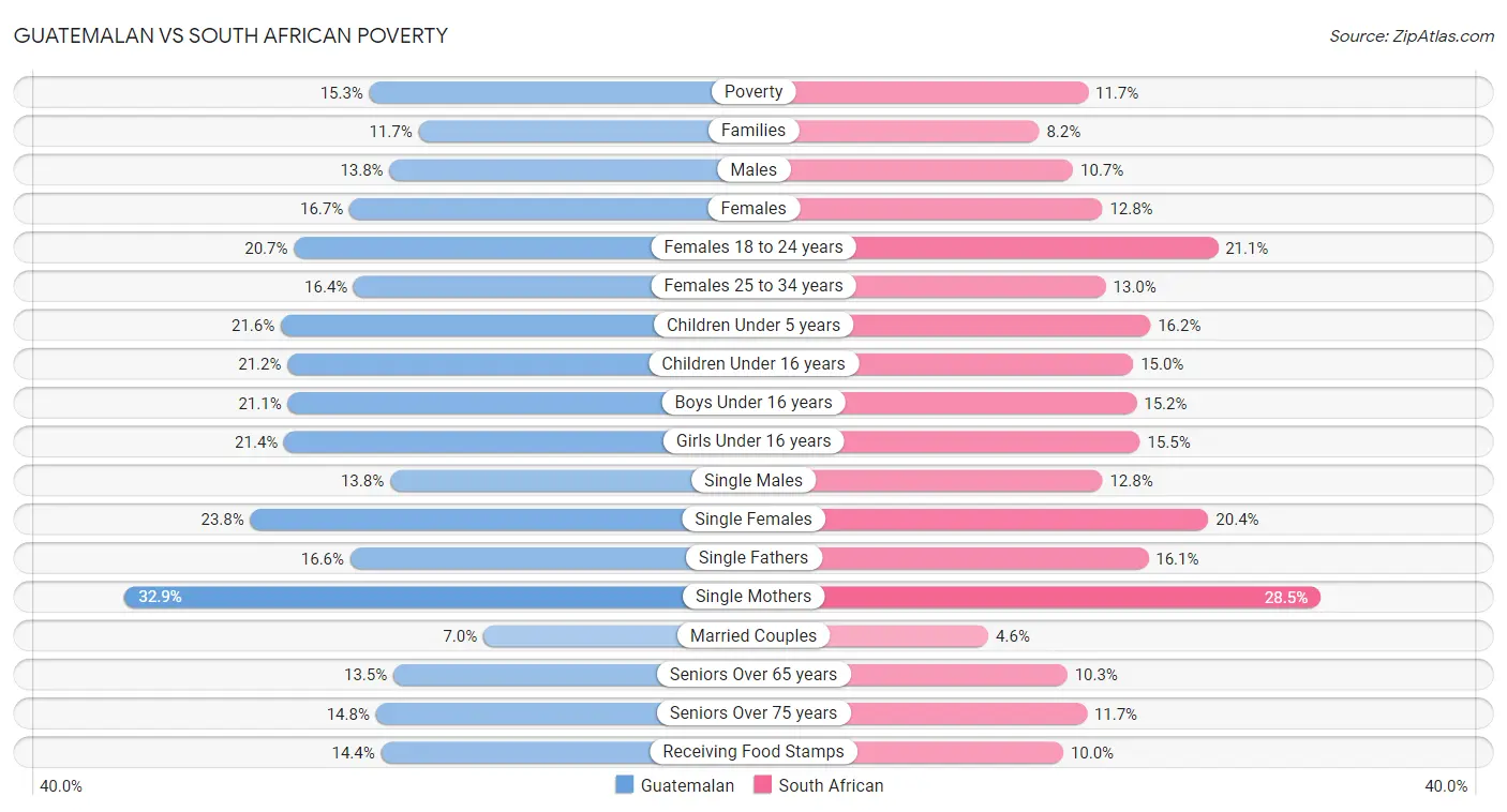 Guatemalan vs South African Poverty