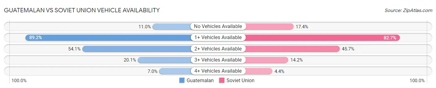 Guatemalan vs Soviet Union Vehicle Availability