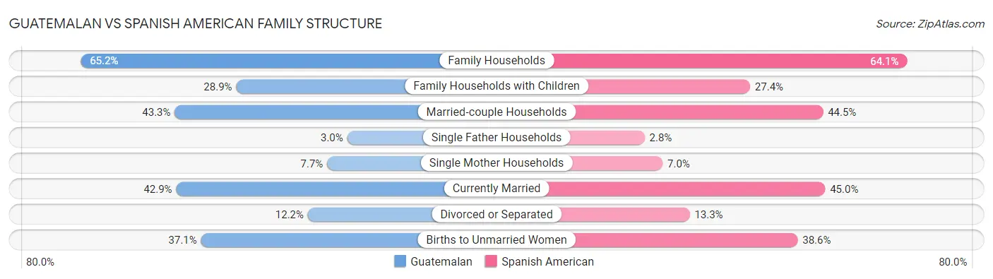 Guatemalan vs Spanish American Family Structure