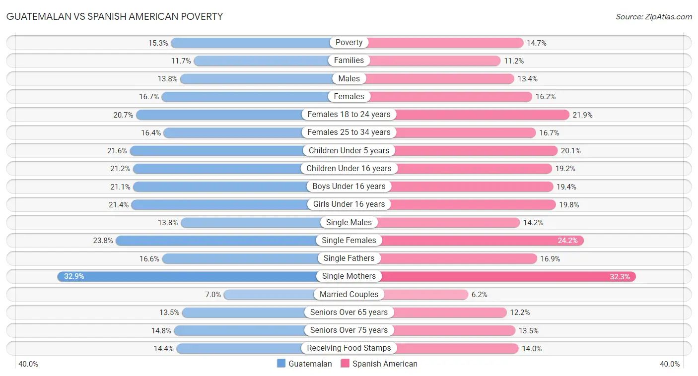 Guatemalan vs Spanish American Poverty
