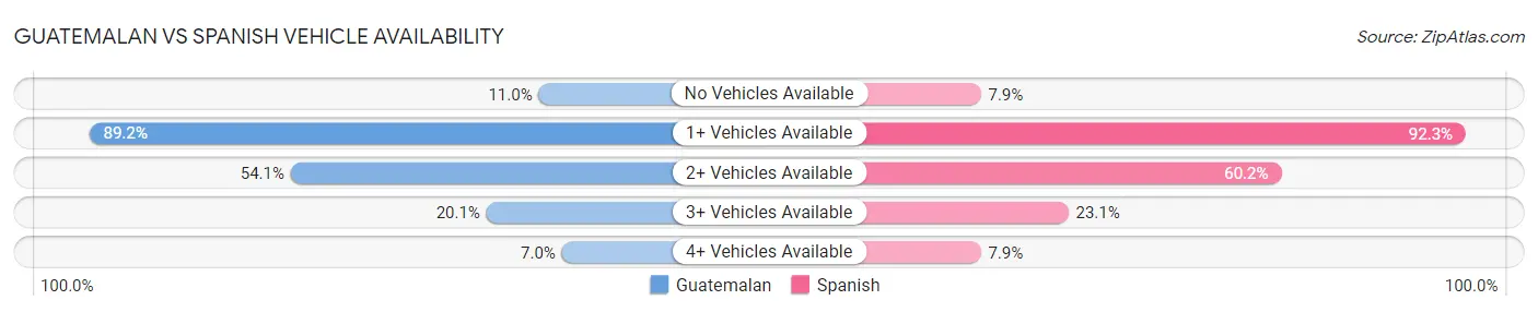 Guatemalan vs Spanish Vehicle Availability