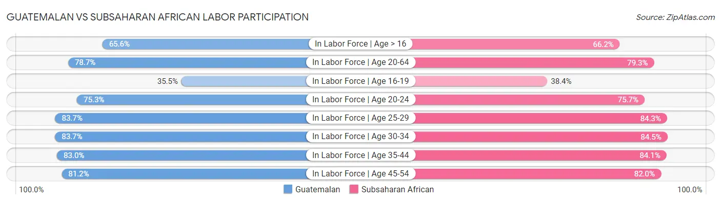 Guatemalan vs Subsaharan African Labor Participation