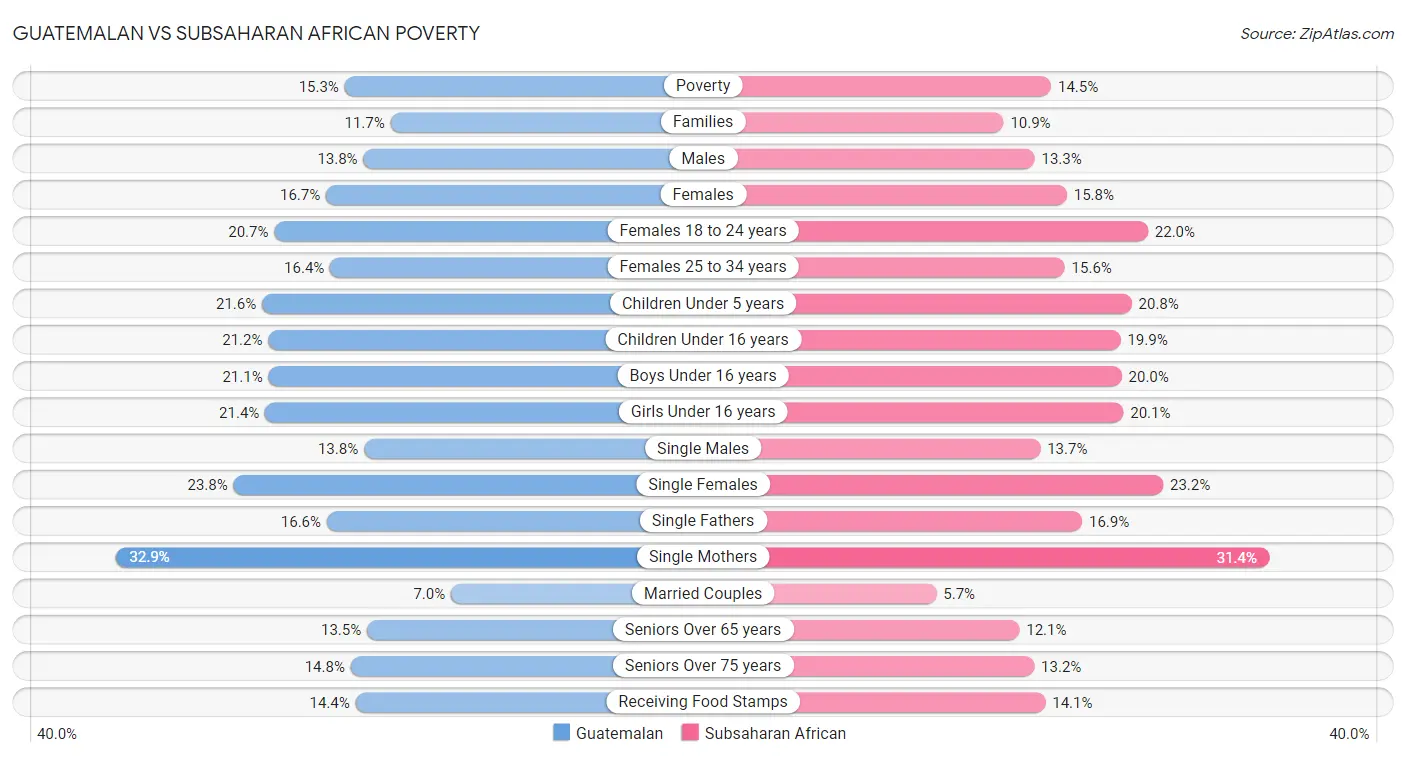 Guatemalan vs Subsaharan African Poverty