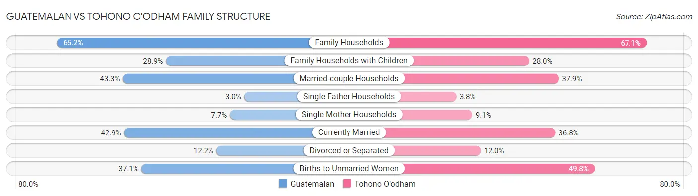 Guatemalan vs Tohono O'odham Family Structure