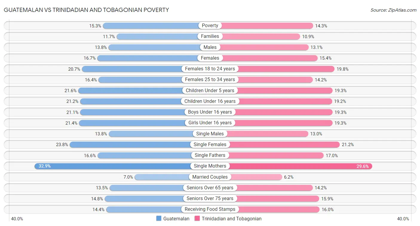 Guatemalan vs Trinidadian and Tobagonian Poverty