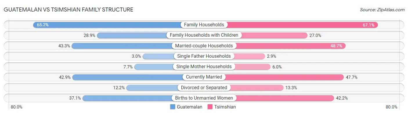 Guatemalan vs Tsimshian Family Structure