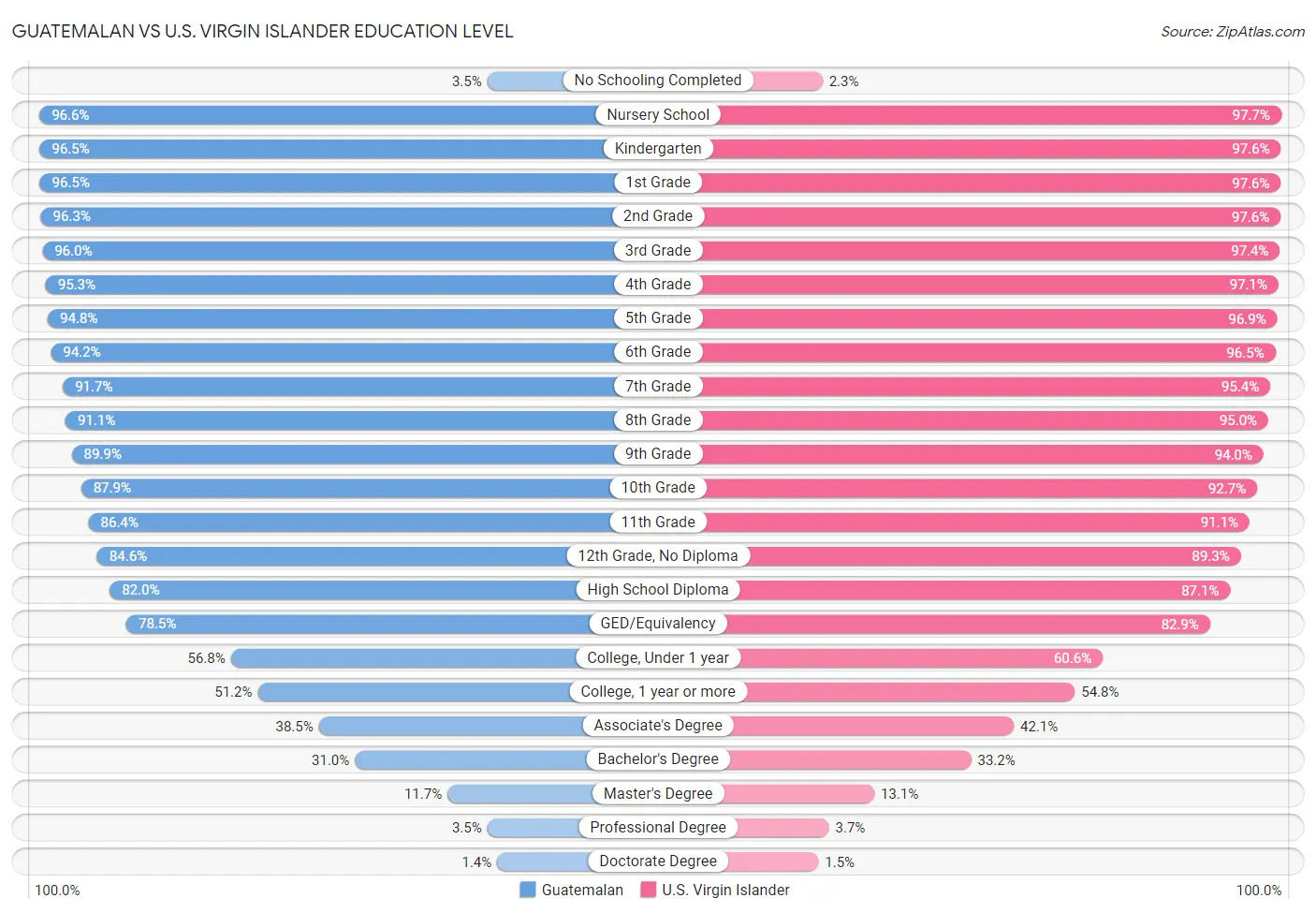 Guatemalan vs U.S. Virgin Islander Education Level
