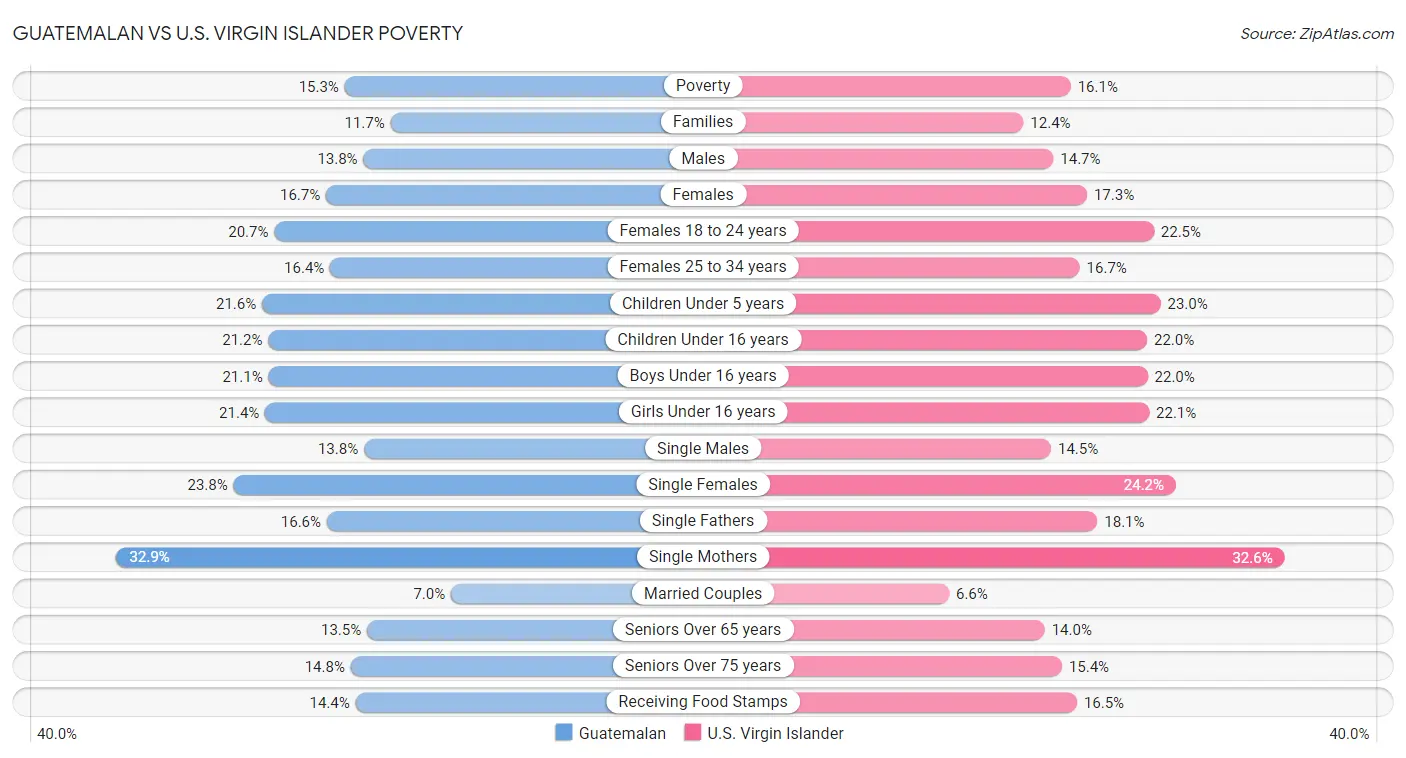 Guatemalan vs U.S. Virgin Islander Poverty