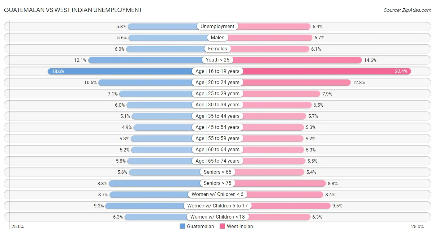 Guatemalan vs West Indian Unemployment
