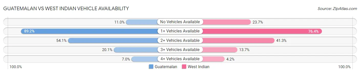 Guatemalan vs West Indian Vehicle Availability
