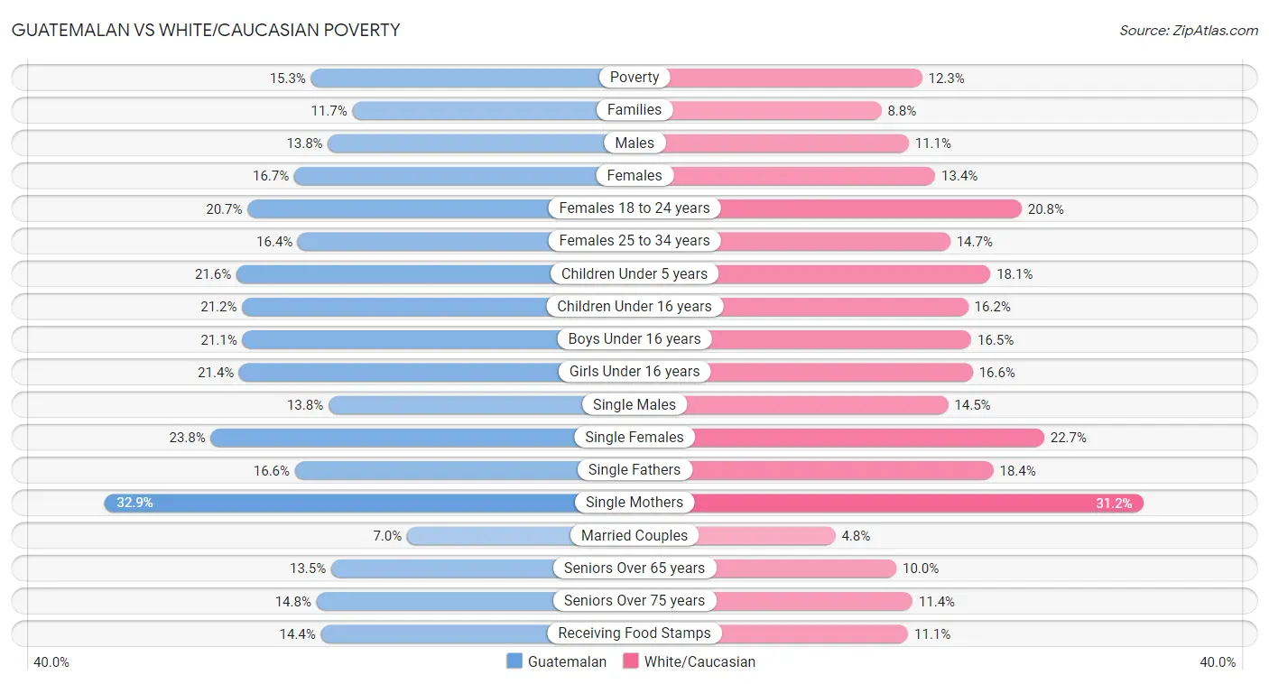 Guatemalan vs White/Caucasian Poverty