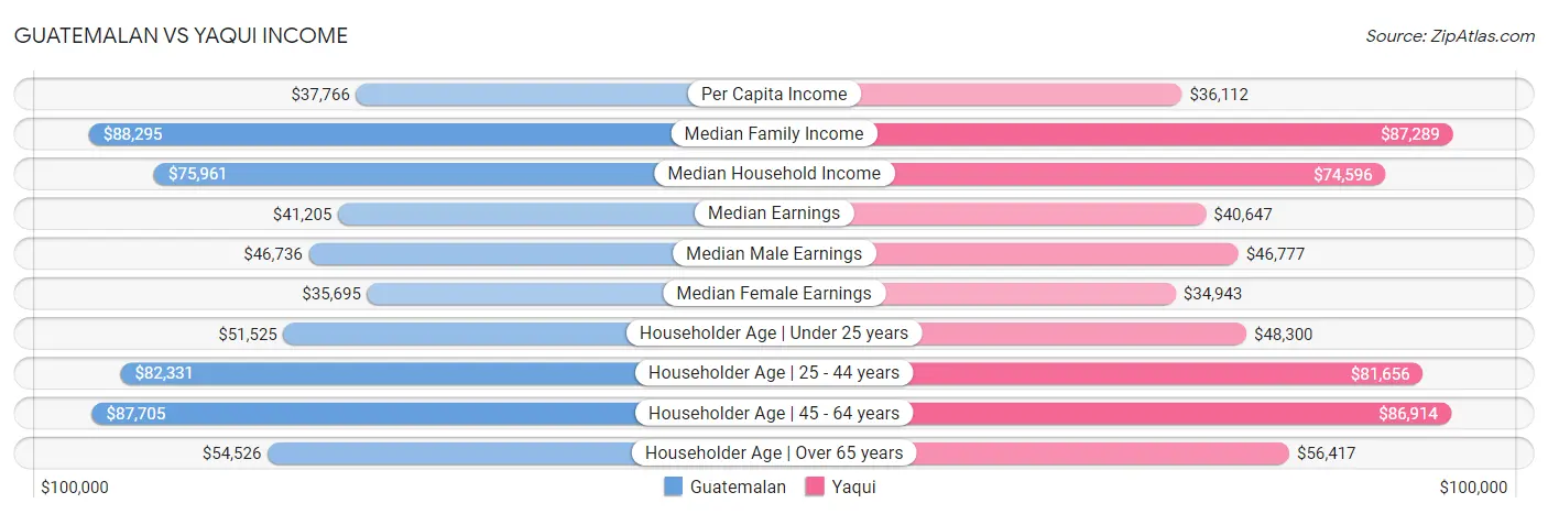 Guatemalan vs Yaqui Income