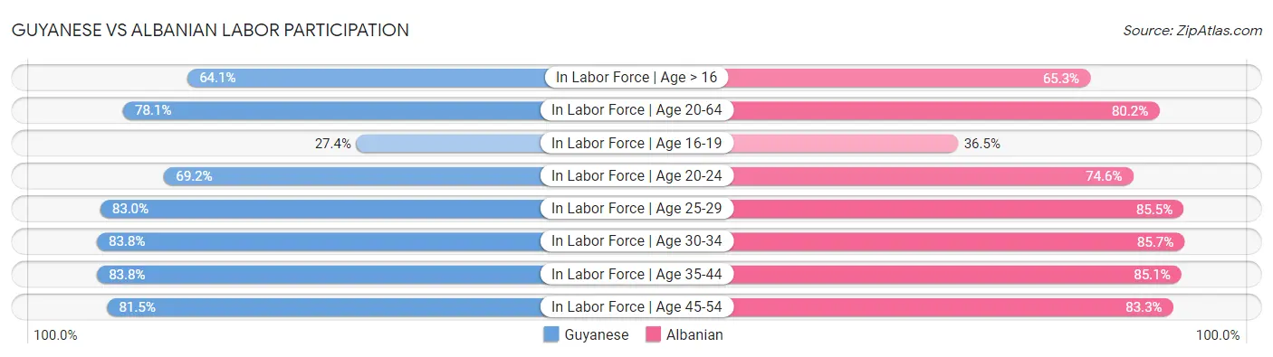 Guyanese vs Albanian Labor Participation
