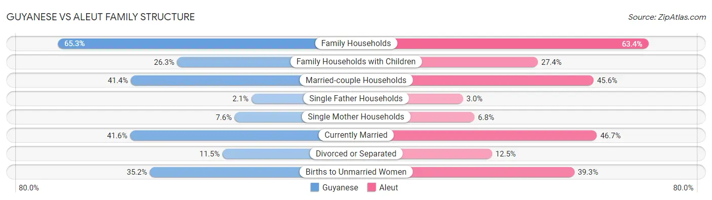 Guyanese vs Aleut Family Structure
